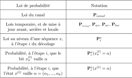 Table 1.2 – diff´erentes probabilit´es en jeu lors du d´ecodage