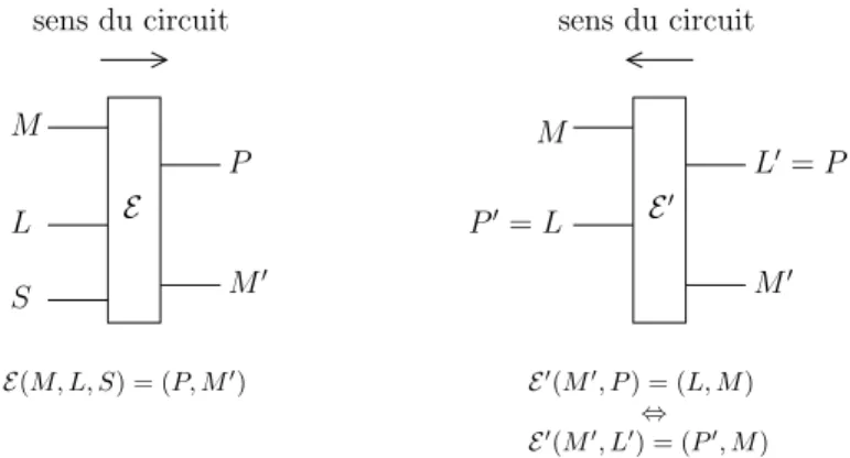 Figure 3.2 – Encodeur formel E et son encodeur formel invers´e r´eciproque E ′