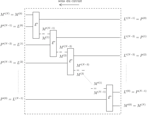 Figure 3.3 – Encodeur convolutif formel invers´e, r´eciproque de l’encodeur