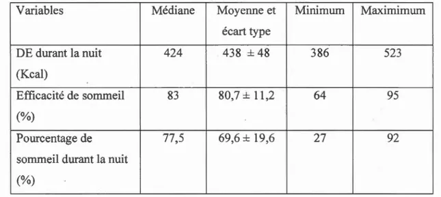 Tableau 5.1  (Suite) Caractéristiques descriptives de  l ' échantillon 