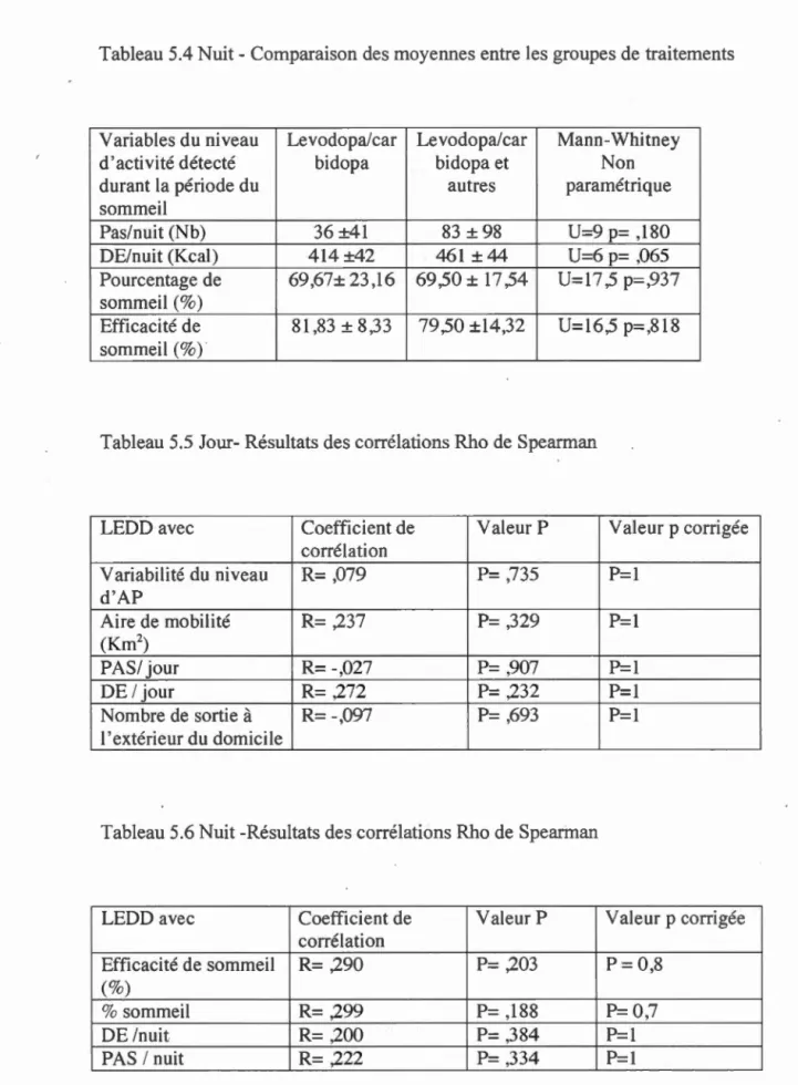 Tableau 5.4 Nuit- Comparaison des moyennes entre  les  gro upes de traitements 
