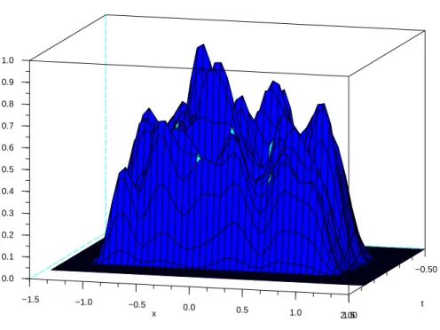 Figure 12.1: graph of f n on [0, 1] × [−1, 1] with n = 500