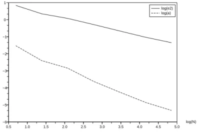 Figure 2.2: Evolution of log(a(N )) and log(e 2 (N )) w.r.t. log(N ).