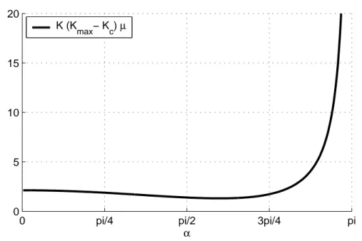 Fig. 2.1 – Positivité de la fonction K(K max − K c )µ (définie par (2.5)) sur l’intervalle