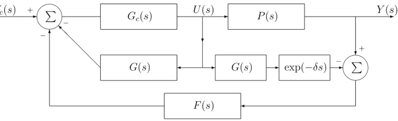 Fig. 2.5 – Implémentation du prédicteur de Smith avec filtre additionnel de robustesse.