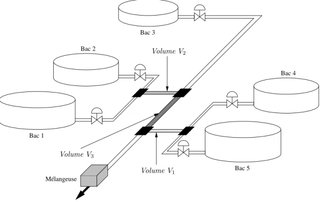 Fig. 3.1 – Disposition des bacs de stockage et regroupement des bases avant la mé- mé-langeuse