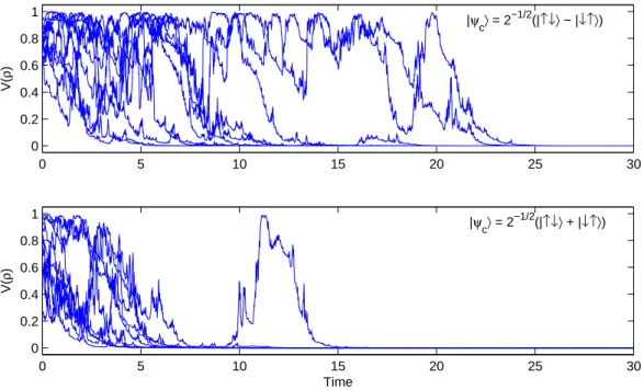Fig. 5.3 – Les trajectoires simul´ees pour dix ρ 0 choisis d’une fa¸con al´eatoire, avec les lois