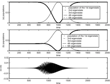 Fig. 2.6 – (a) : le carr´e de la norme de la projection de la trajectoire de r´ef´erence Ψ r (t) solution de (2.31) ; (b) : le carr´e de la norme de la projection de la trajectoire