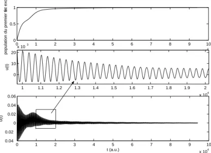 Fig. 2.10 – (a) : Population | hΨ(t), φi | 2 de Ψ(t) dans l’espace engendr´e par le premier