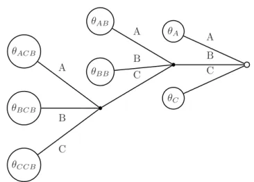 Figure 2.1. Tree representation of a context-tree distribution. The alphabet E is set to {A, B, C}, the maximal depth D to 3 and the complete suffix dictionary D is the set of strings {A, AB, BB, ACB, BCB, CCB, C}
