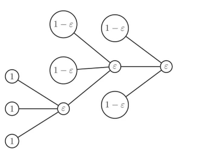 Figure 2.2. Branching-process generation of the example shown in Figure 2.1 with a depth D = 3
