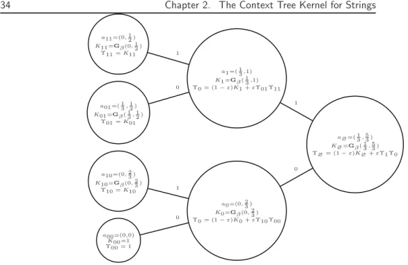 Figure 2.3. CTW calculation tree for two binary strings X = 0111 and Y = 10101, with a depth D = 2, σ = 1 and an arbitrary Dirichlet parameter β