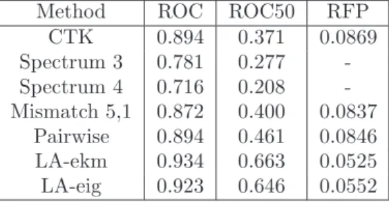 Table 2.1. Mean results for ROC, ROC50 and RFP as produced over the 54 families by all compared kernels, where CTK denotes the context-tree kernel set with σ = 2, ε = 1/20, Jeffrey’s prior and depth D = 4.