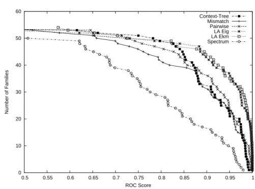 Figure 2.4. Performance of all considered kernels on the problem of recog- recog-nizing domain’s superfamily