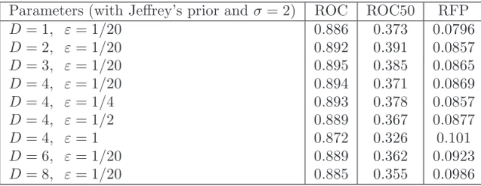 Table 2.2. From short trees to long and dense trees: mean results of ROC, ROC50 and RFP scores for different settings of the branching process prior and of the length of the models selected
