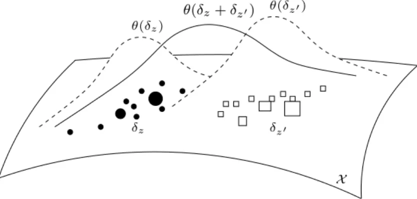 Figure 3.1. Measure representations of two lists z and z ′ . Each element of z (resp. z ′ ) list is represented by a black circle (resp