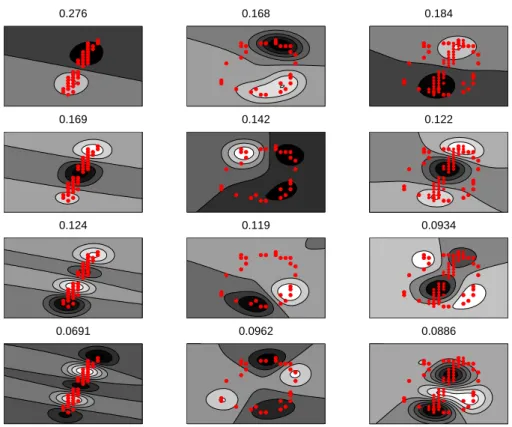 Figure 3.4. The four first eigenfunctions of respectively three empirical measures µ 1 (first column), µ 0 (second column) and µ 1 +µ 2 0 (third column), displayed