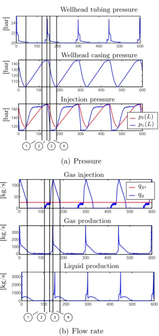 Figure 2.2. Unstable well behavior, casing heading, obtained with q gi = 0.2kg/s simulated with OLGA r 2000 (numerical set