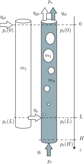 Figure 2.3. Scheme of the well and notations used in equa- equa-tion (2) (the casing and the tubing part have been artificially separated to improve readability).