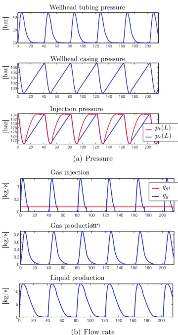 Figure 2.4. Unstable well behavior, casing heading, obtained with q gi = 0.2kg/s simulated with equation (2)