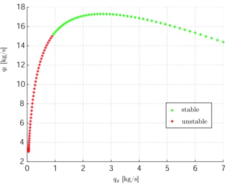 Figure 2.5. Performance curve corresponding to the model (2) with gas injection rate q g ranging from 0.01 to 7 kg/s