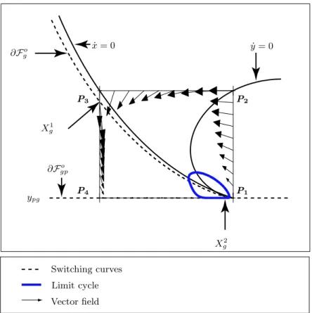 Figure 2.7. Limit cycle (in blue) and positive invariant set (rectangle P 1 P 2 P 3 P 4 ) for the sample problem