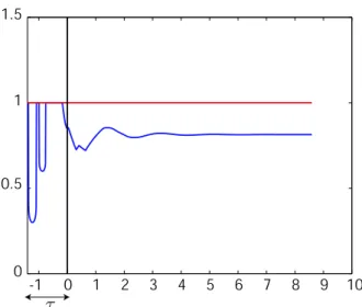 Figure 2.12. Case (1) : φ(0) ∈ (0, 1). The trajectory con- con-verges towards a constant also comprised between 0 and 1.
