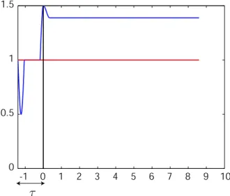 Figure 2.13. Cas 2. Depending on whether the Condi- Condi-tion (55) is satisfied the trajectory converge betweens 0 and 1 or above 1.