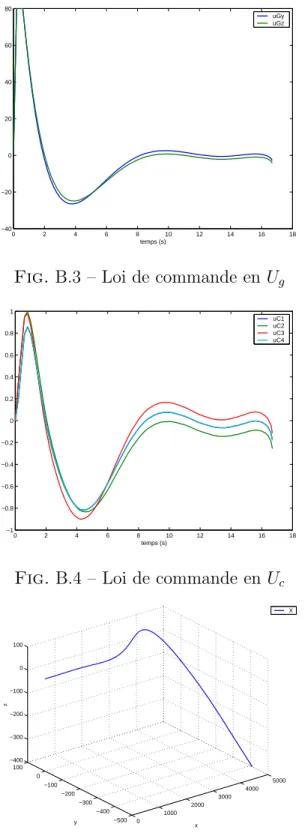 Fig. B.4 – Loi de commande en U c