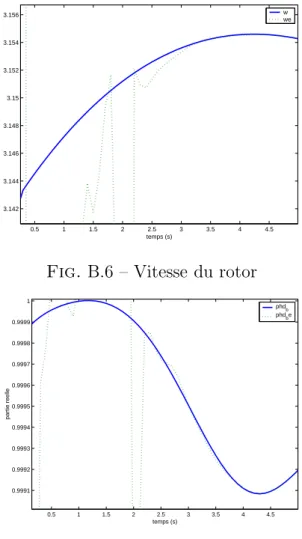 Fig. B.6 – Vitesse du rotor