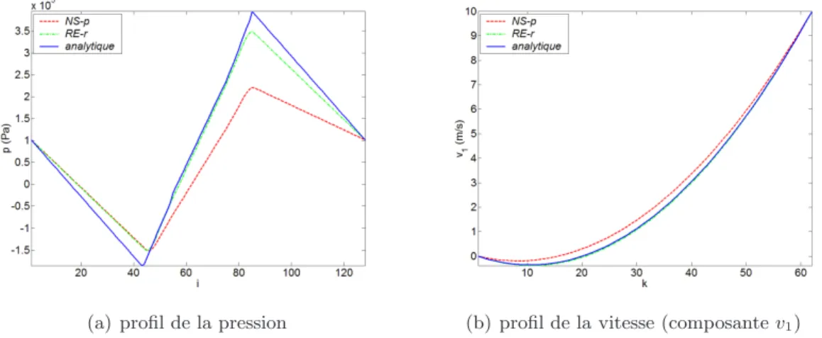 Fig. 6.12.: ´ Ecoulement sur des profils simples : les profils de la vitesse et de la pression