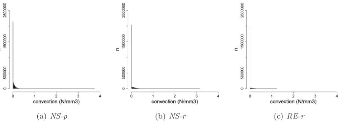 Fig. 6.13.: ´ Ecoulement sur des surfaces rugueuses r´eelles : histogrammes (fr´equence) des modules des forces d’inertie