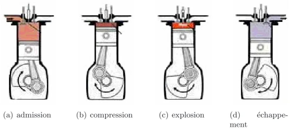 Fig. 1.2.: Cycle de fonctionnement d’un moteur ` a combustion interne quatre temps clas- clas-sique (source de la figure : Lombaert [ 1 ])
