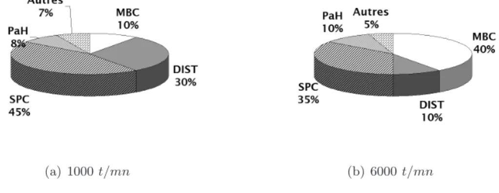 Fig. 1.3.: R´epartition des pertes d’´energie dans un moteur quatre cylindres essence (cf