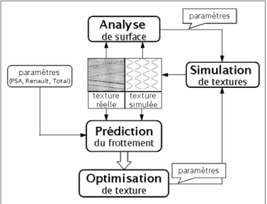 Fig. 1.15.: Les outils d´evelopp´es au CMM-ENSMP dans le cadre du projet ADEME