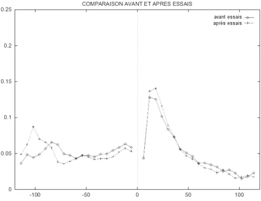 Fig. 2.5.: Granulom´etries de la navette 18 (PM) avant et apr`es essais