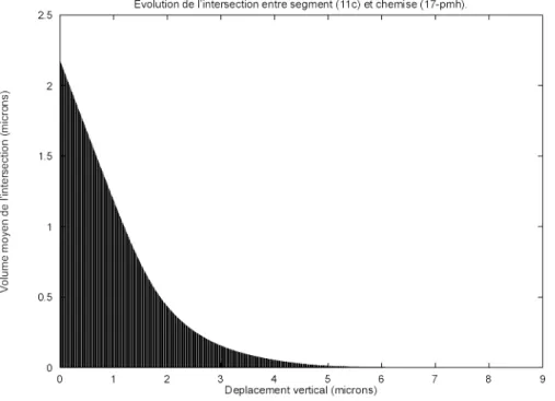 Fig. 2.15.: ´ Etude 3D du contact segment-chemise : ´evolution du volume interstitiel en fonction du d´eplacement vertical
