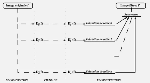 Figure 2.13: Algorithme de d´ecomposition / Filtrage / Reconstruction - Deuxi`eme m´eth- m´eth-ode