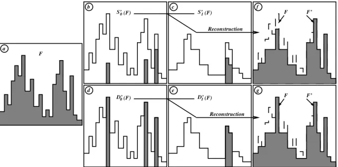 Figure 2.14: Influence du choix des composantes sur le r´esultat du filtrage