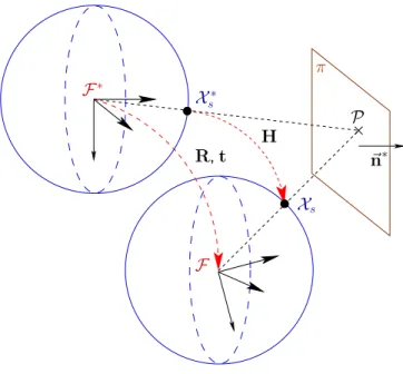Figure 23: Homographie planaire avec un mod`ele perspectif sph´erique 2.2.2 Suivi bas´ e vision