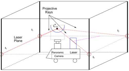 Figure 4.2: Association between 3D laser points and points in the image