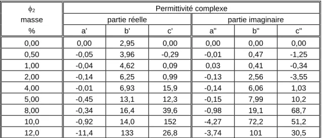 Tableau 2. Paramètres d'ajustement des valeurs de permittivités complexe (partie réelle et 