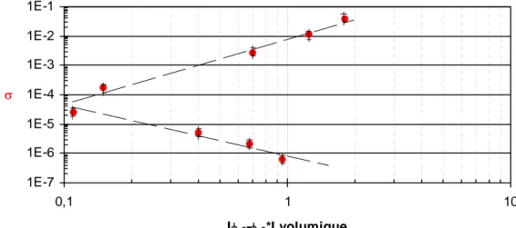 Figure 9. Mesures expérimentales (logarithmique) de la conductivité  σ en Siemens, en fonction 