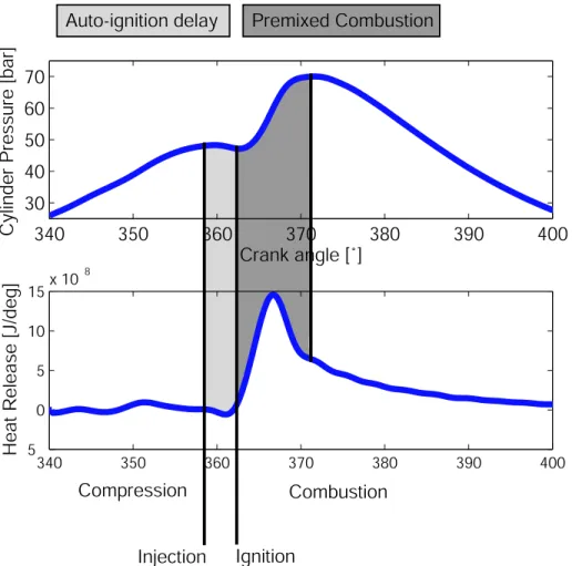 Figure 1.2. Experimental conventional Diesel combustion with the several steps of the combustion process