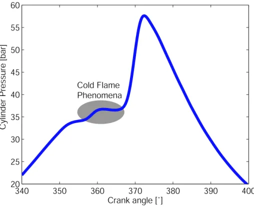 Figure 1.3. Experimental HCCI Diesel combustion. Cylinder pressure trace with the cold flame phenomena.