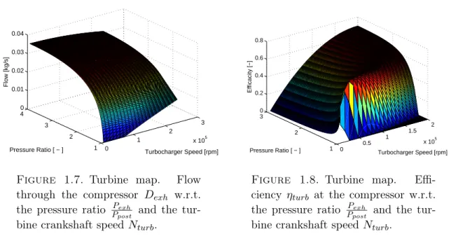 Figure 1.8. Turbine map. Effi- Effi-ciency η turb at the compressor w.r.t.