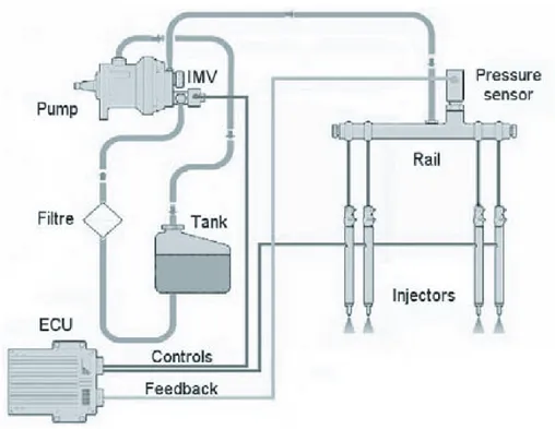 Figure 1.10. Scheme of the Common Rail Injection system from [44].