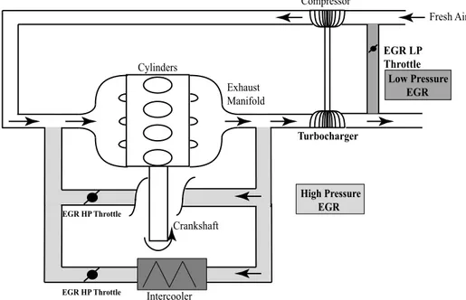Figure 1.11. Schematic view of the High Pressure EGR and Low Pressure EGR on a Diesel engine.