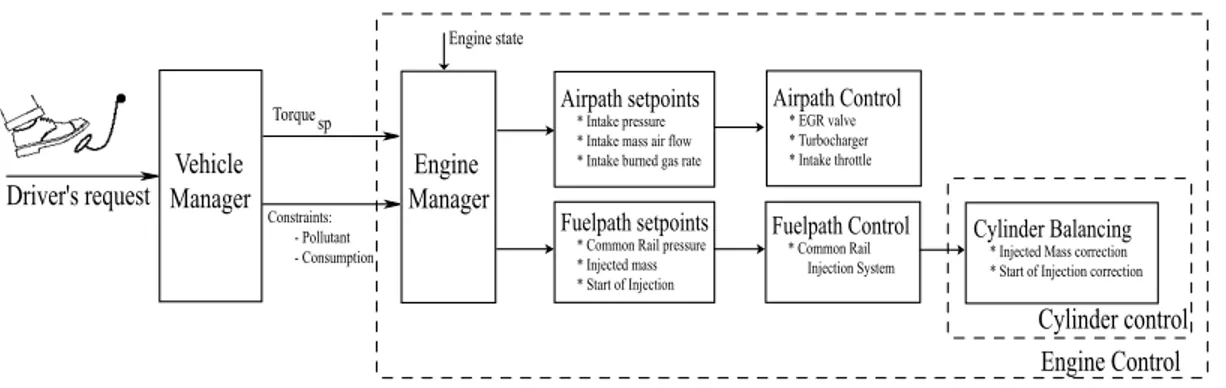 Figure 2.1. Hierarchical structure of the torque control for a Diesel engine.