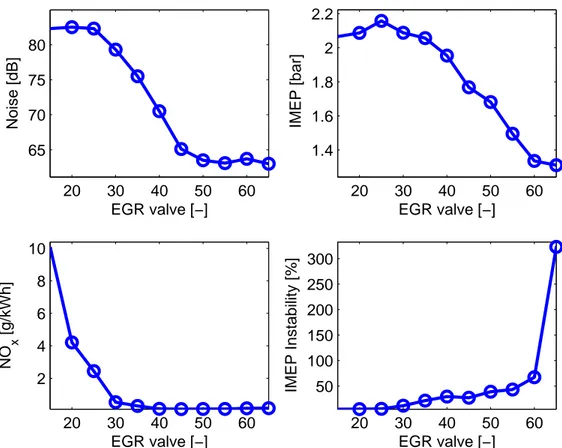 Figure 3.1. Experimental variation of the EGR valve with a fixed injection set point: Effects on noise (dB) (Top-Left), on the Indicated Mean Effective Pressure (IMEP in bar) (Top-Right), on the NO x production (in g/kW h) (Bottom-Left),